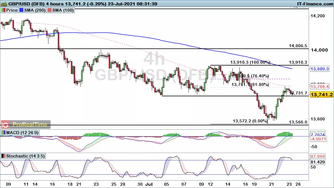 GBP/USD chart