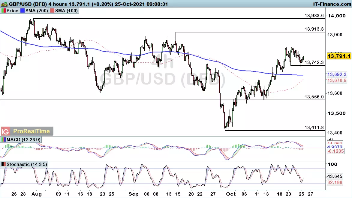 GBP/USD chart