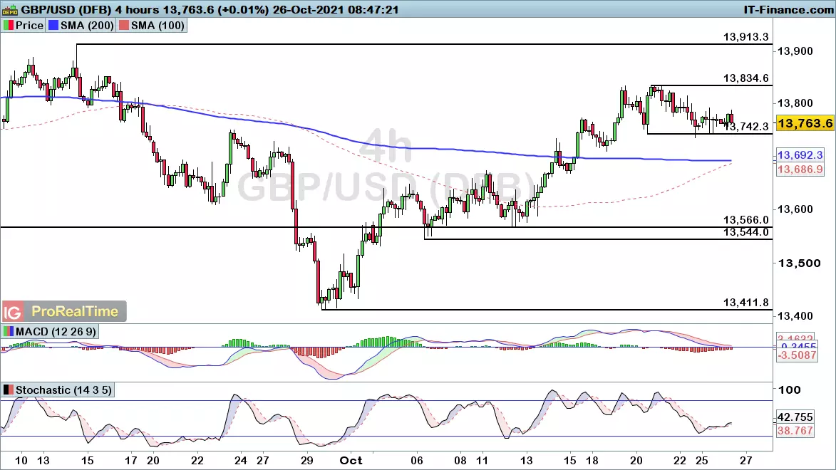 GBP/USD chart