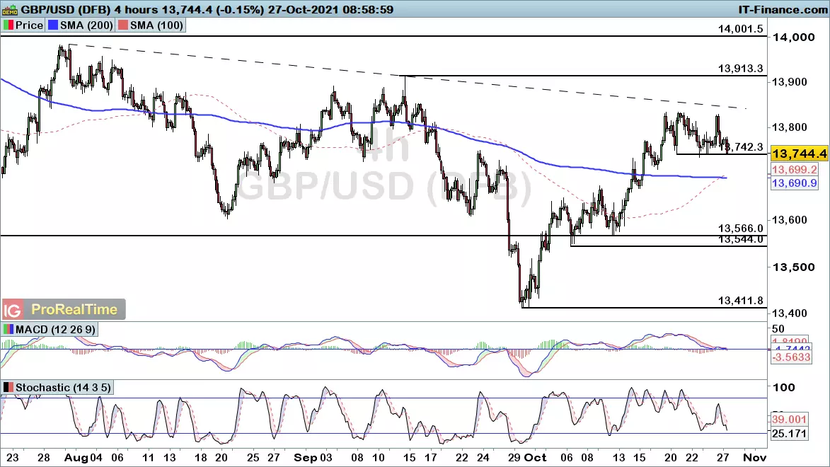 GBP/USD chart