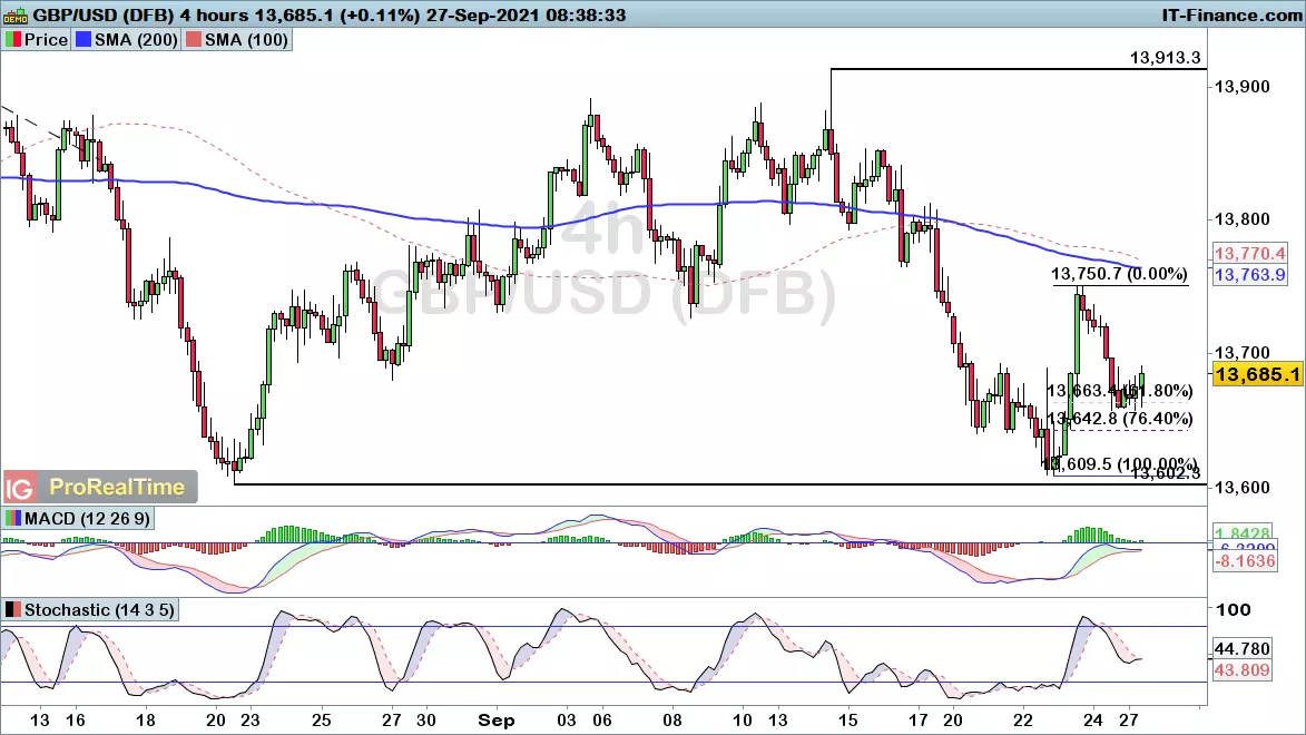 GBP/USD chart