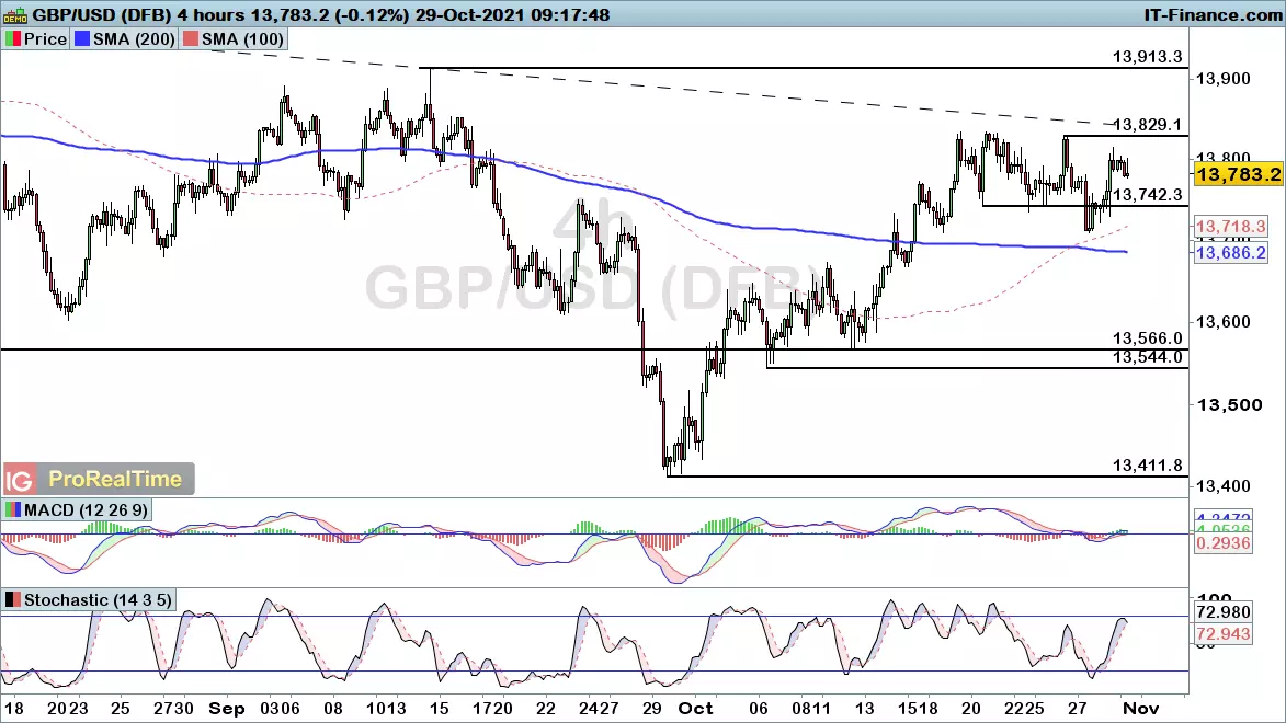 GBP/USD chart