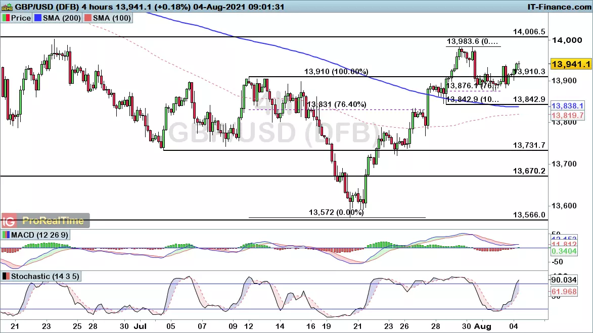 GBP/USD chart