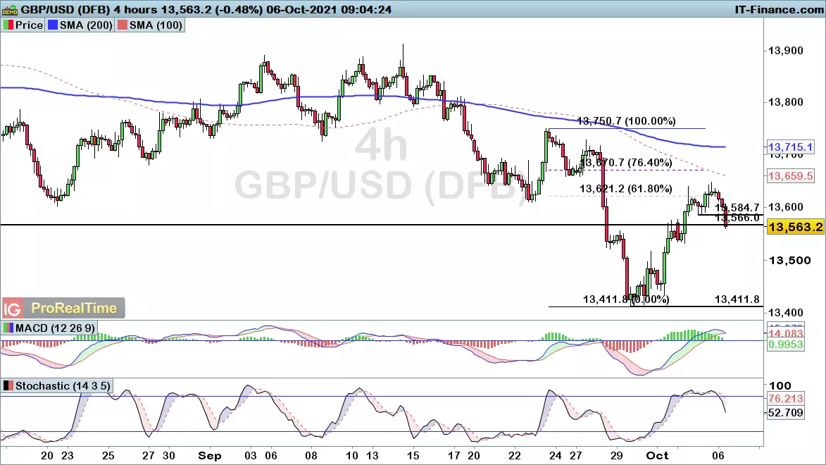 GBP/USD chart