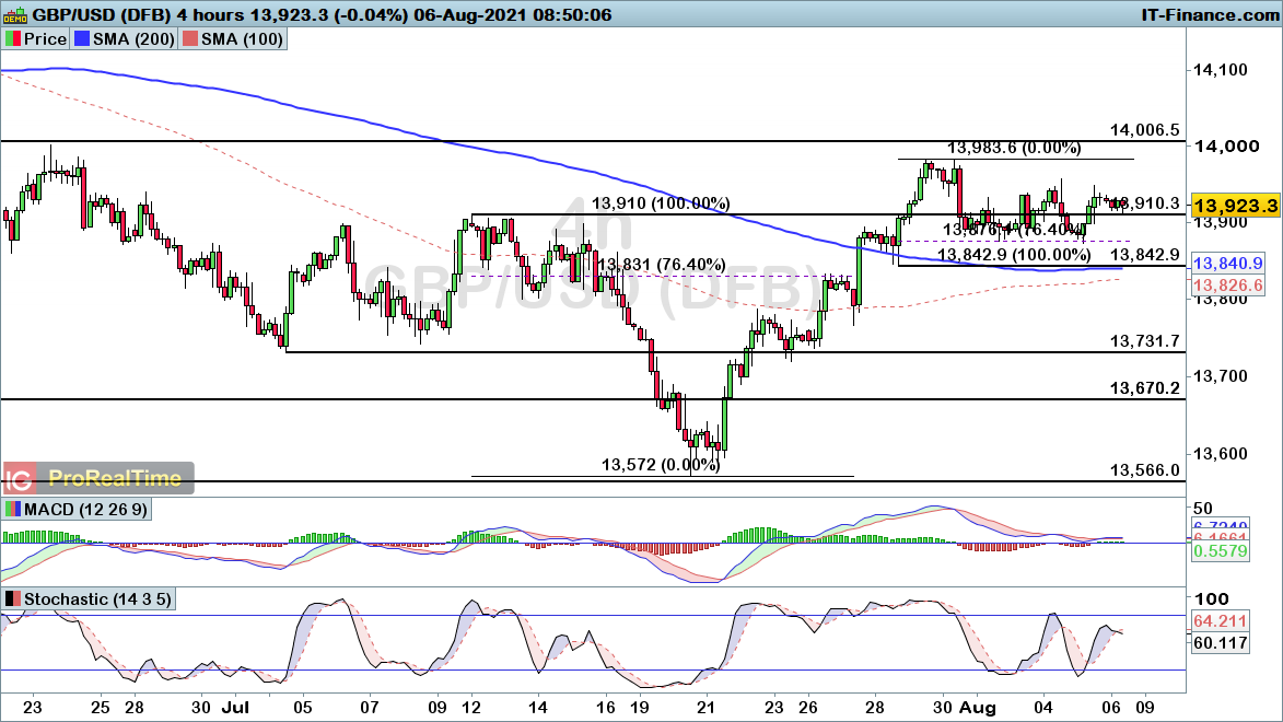 Dollar weakness likely to drive EUR/USD and GBP/USD strength, while USD/CAD  heads lower | Levels to Watch | IG AU