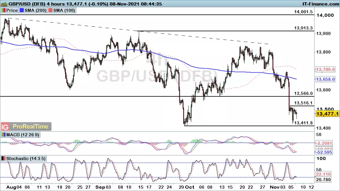 GBP/USD chart