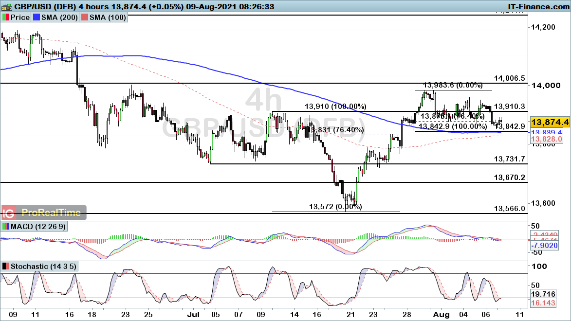 GBP/USD chart