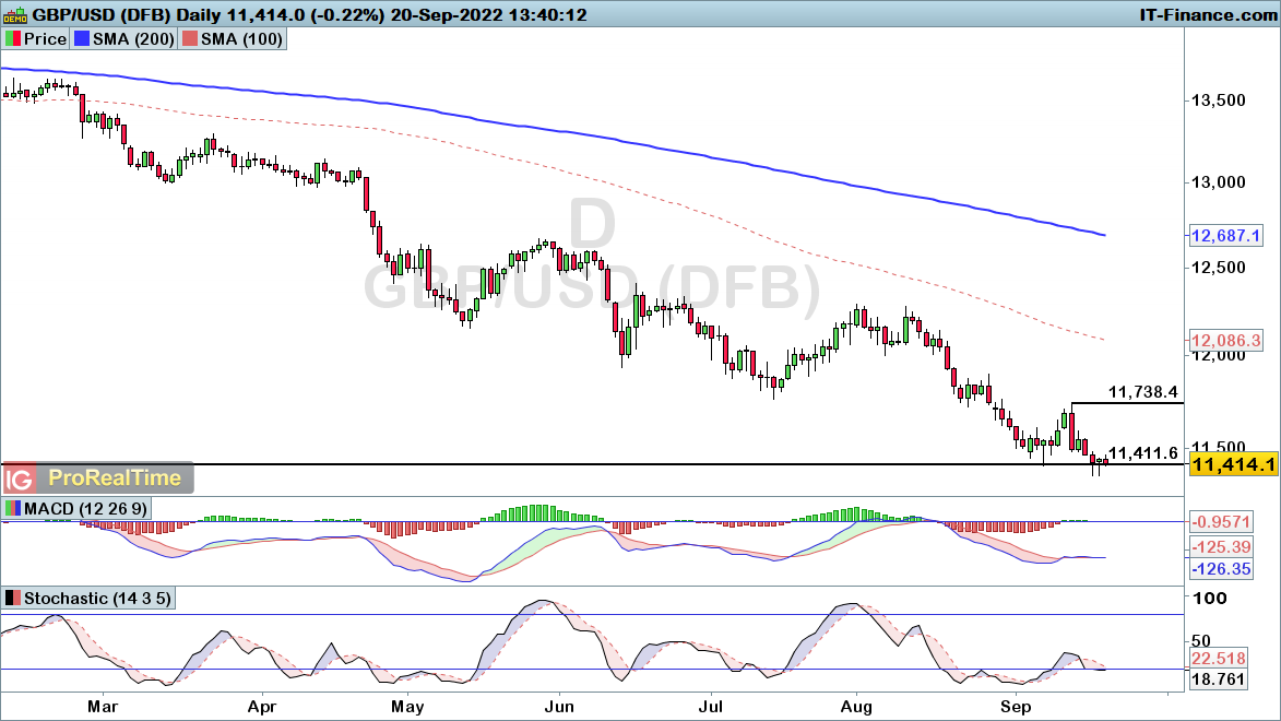 GBP/USD chart