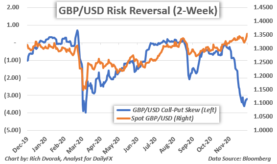 GBP/USD price chart with 2-week risk reversal overlaid