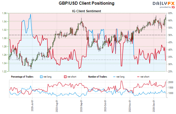 GBP/USD price chart with IG client sentiment overlaid