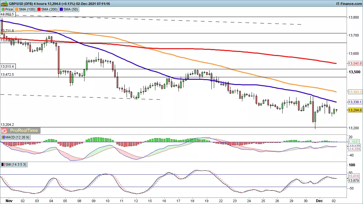 GBP/USD chart