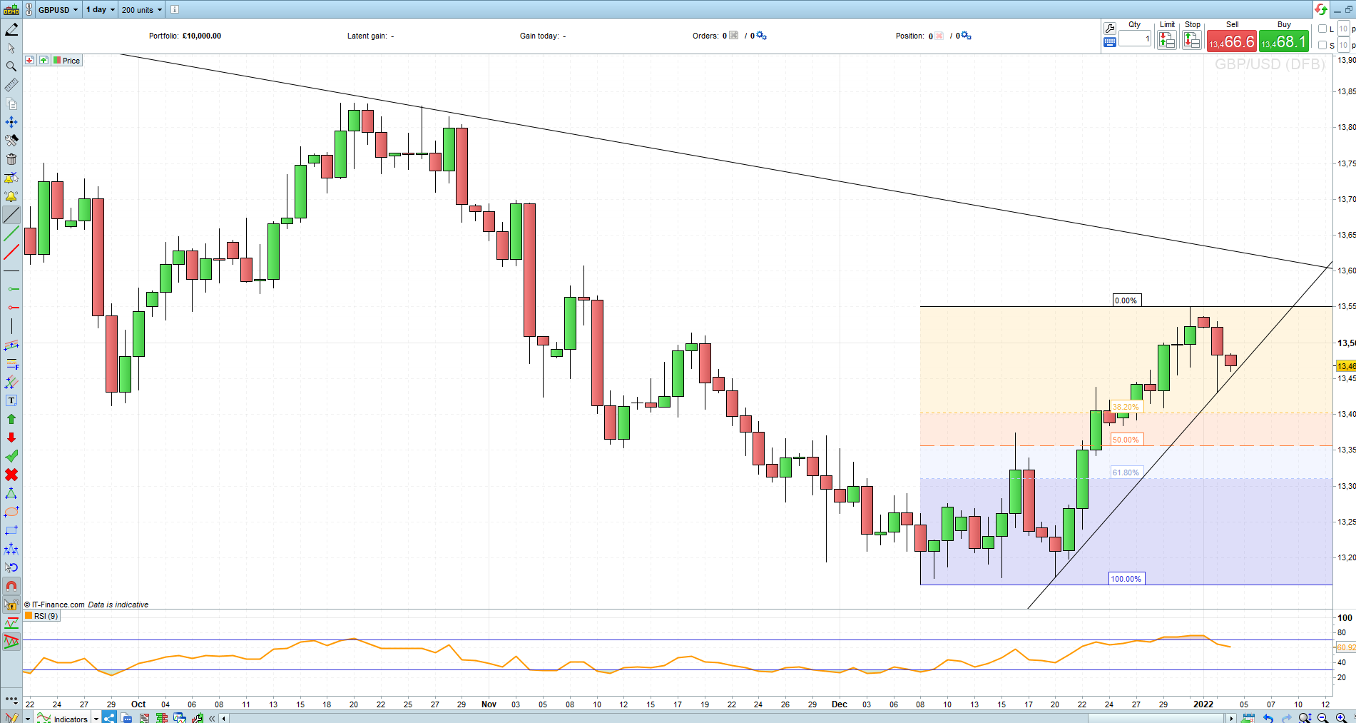 GBP/USD chart