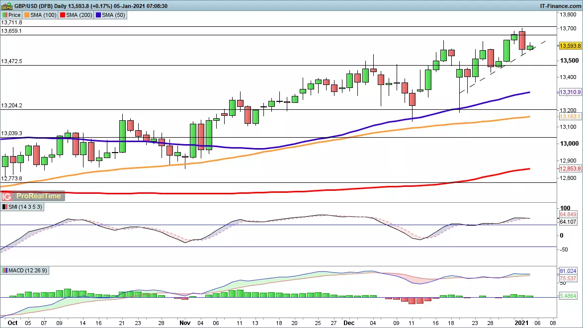 GBP/USD chart