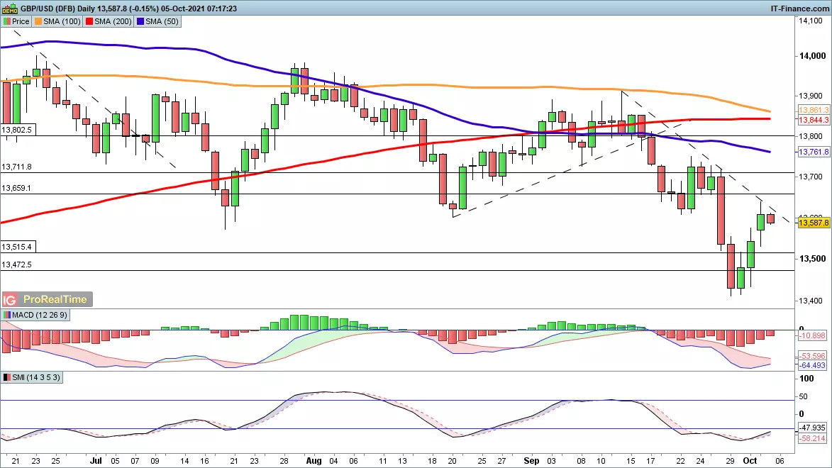 GBP/USD chart