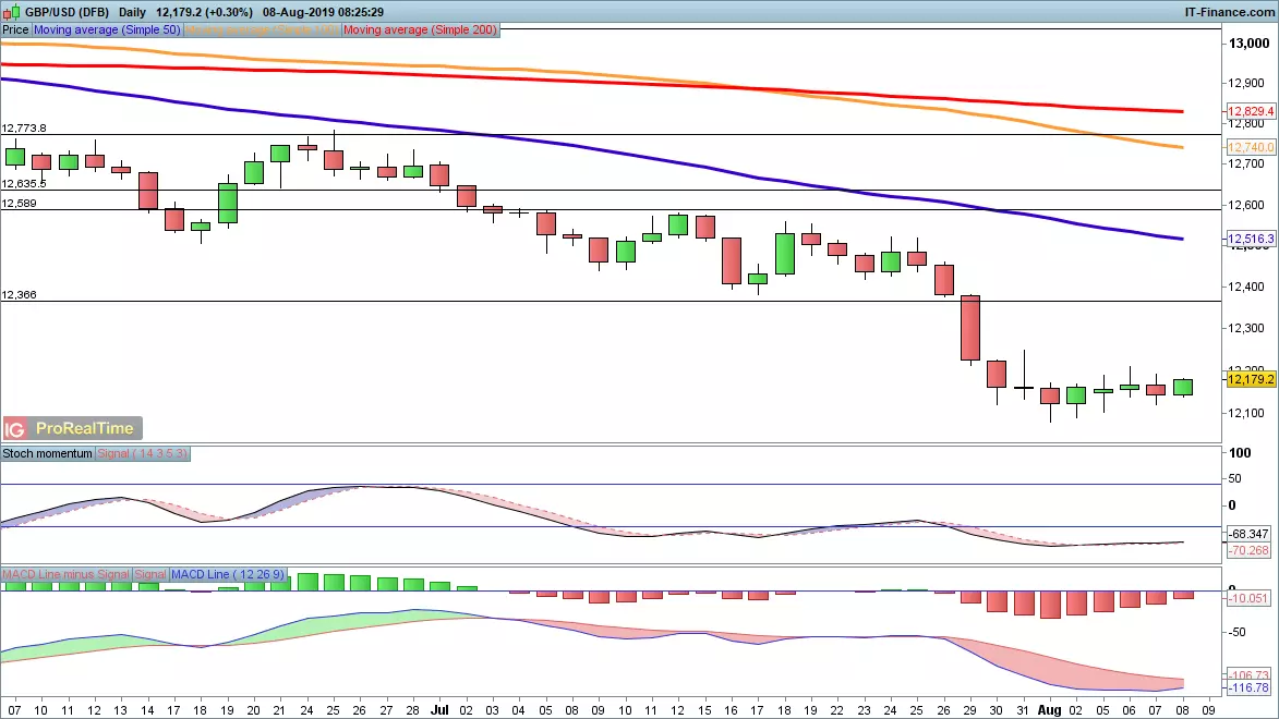 GBP/USD chart