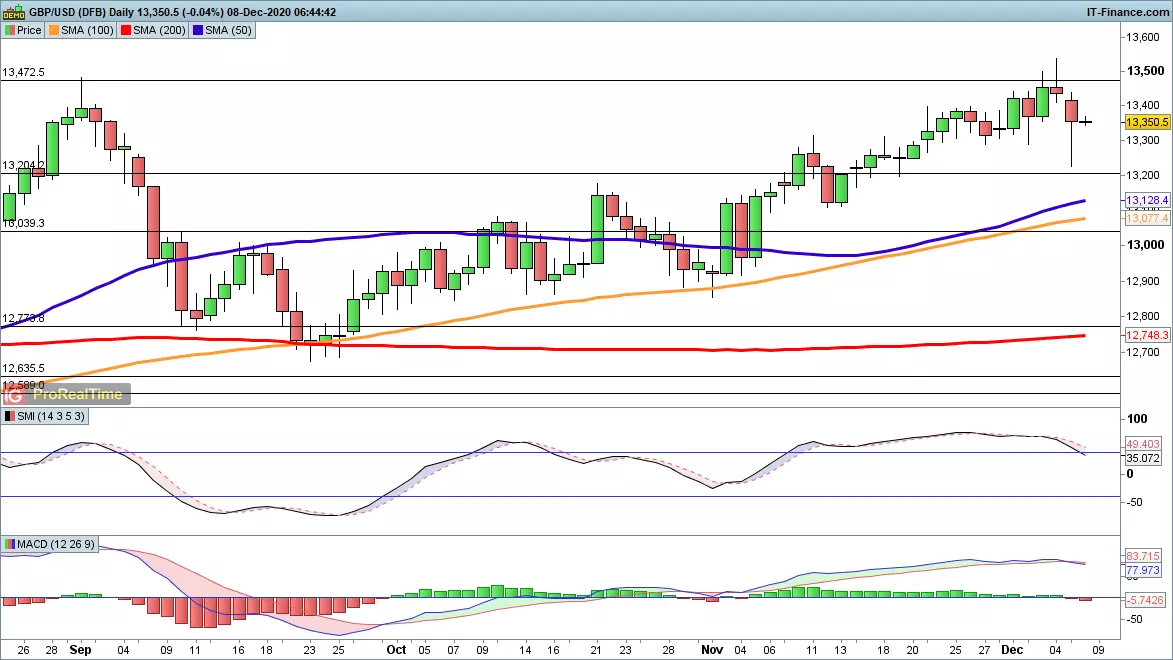 GBP/USD chart