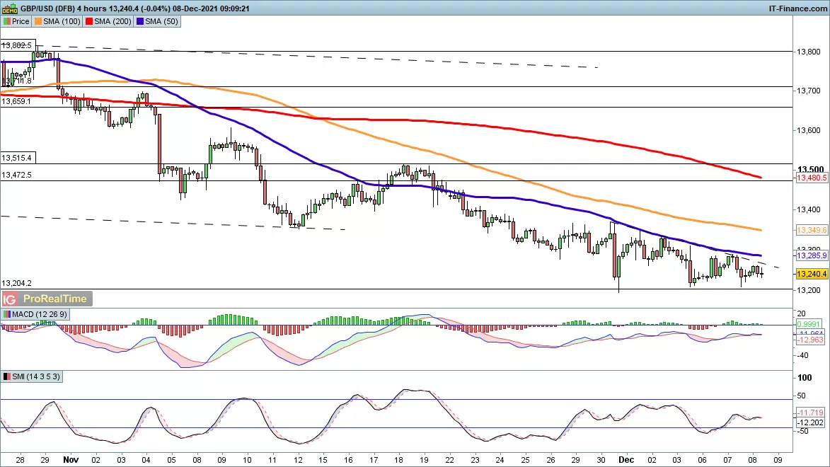 GBP/USD chart