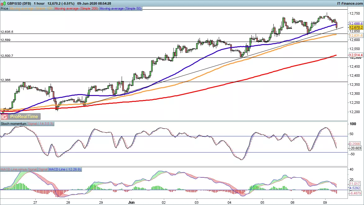 GBP/USD chart