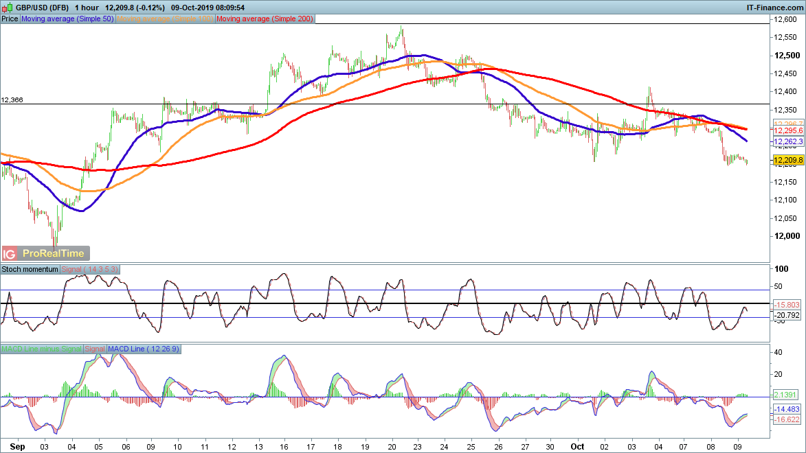 GBP/USD