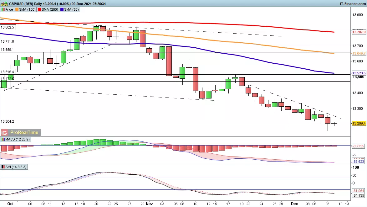 GBP/USD chart