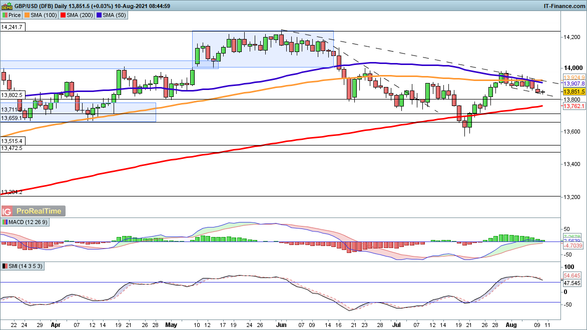 GBP/USD chart