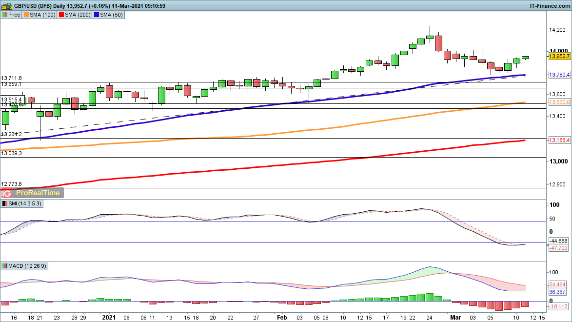 GBP/USD chart