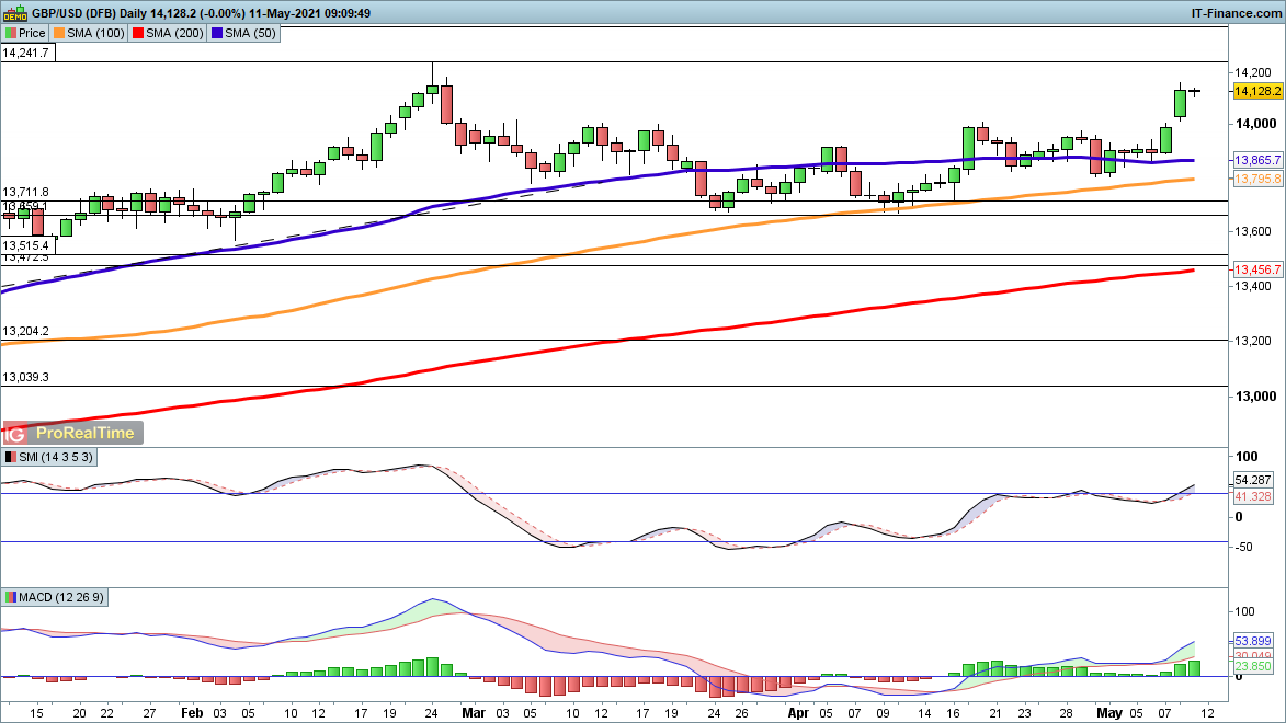 GBP/USD chart