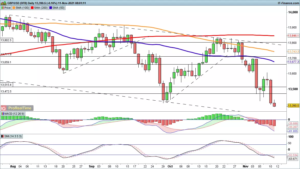 GBP/USD chart