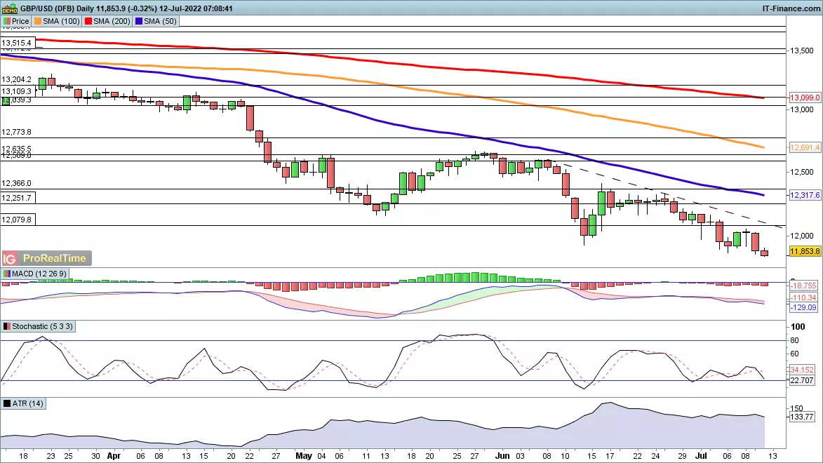 GBP/USD chart