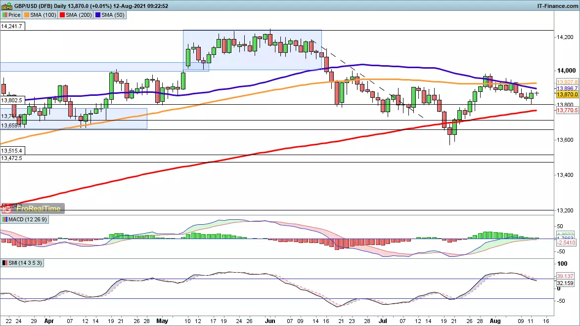 GBP/USD chart