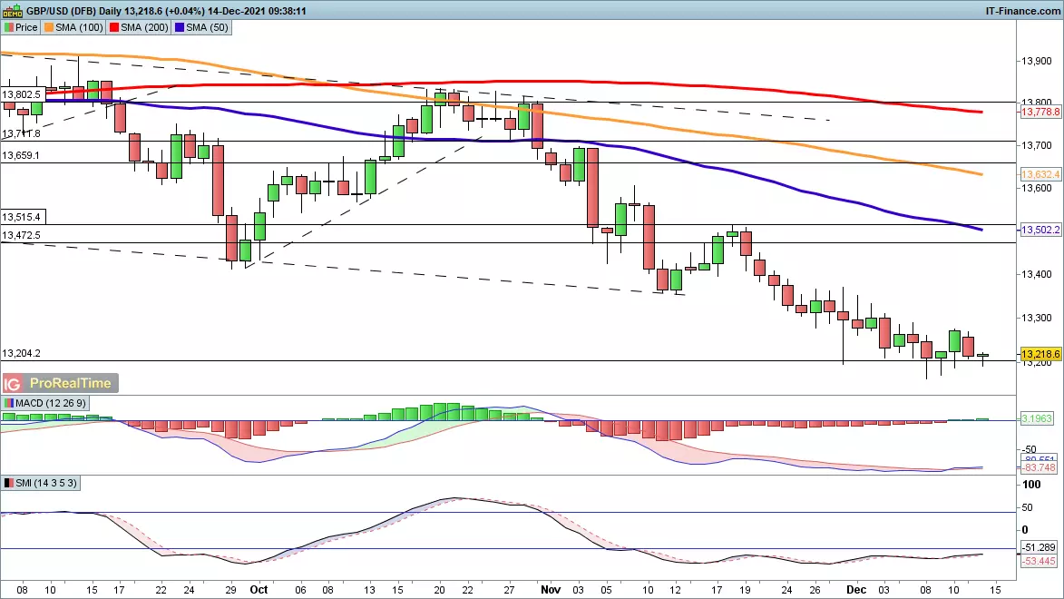 GBP/USD chart