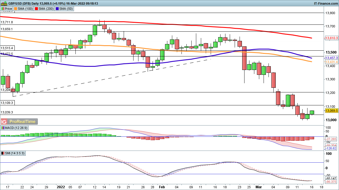 GBP/USD chart