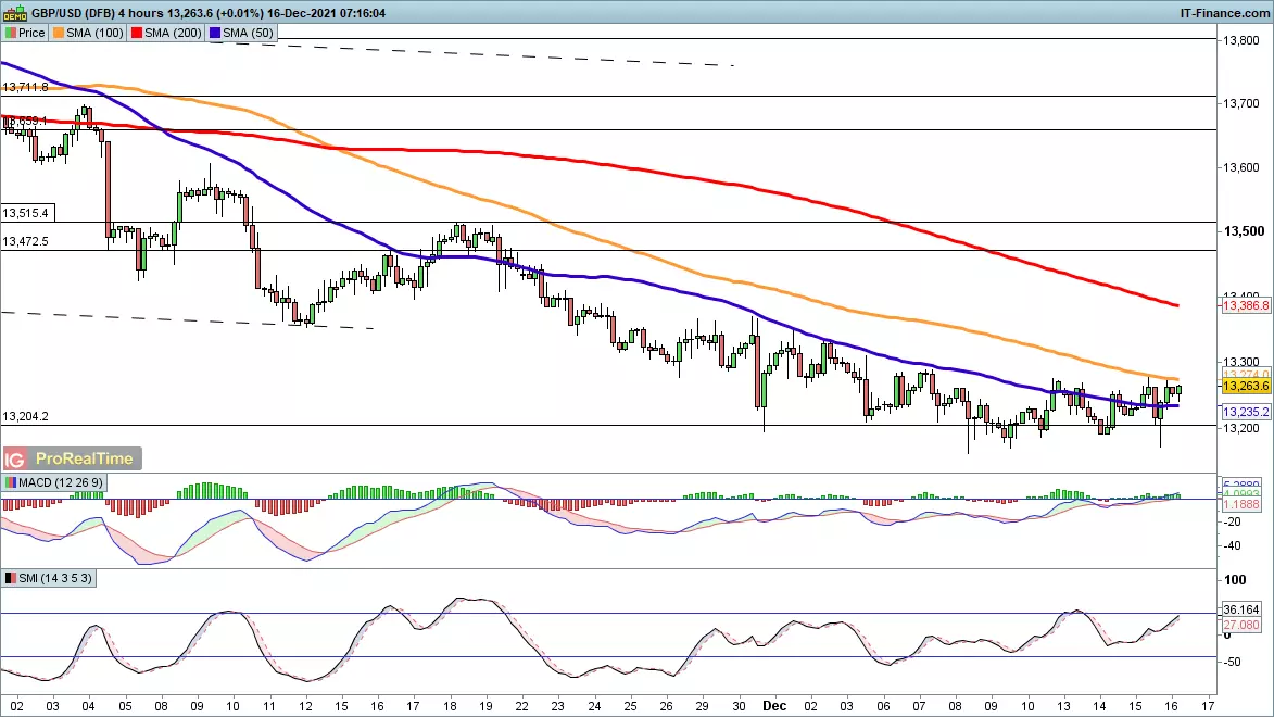 GBP/USD chart