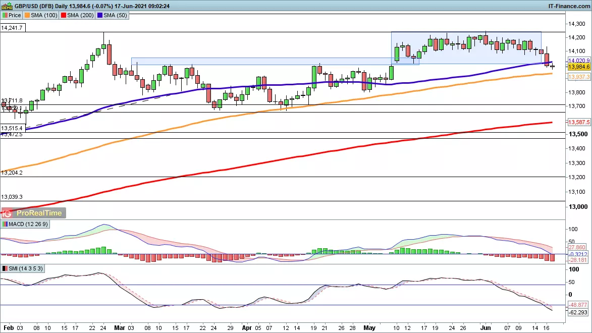 GBP/USD chart