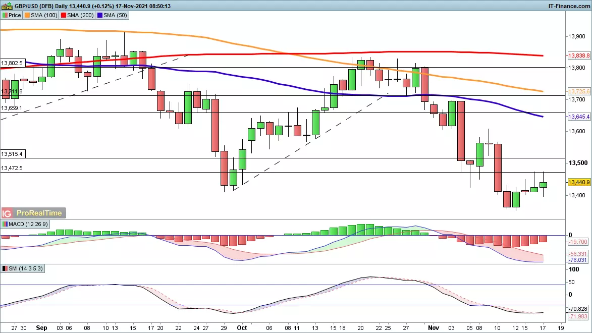 GBP/USD chart