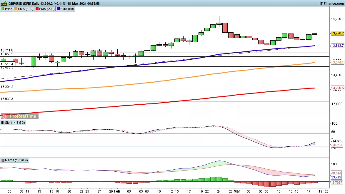 GBP/USD chart