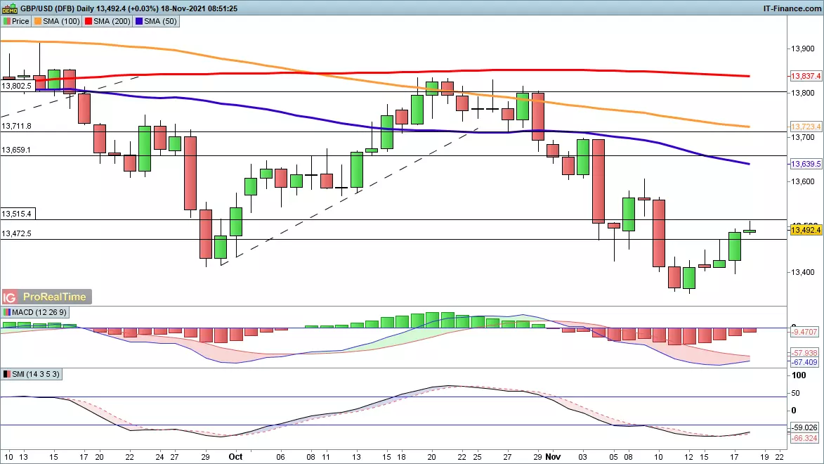 GBP/USD chart