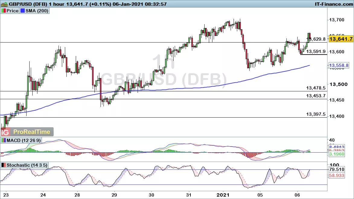 GBP/USD chart