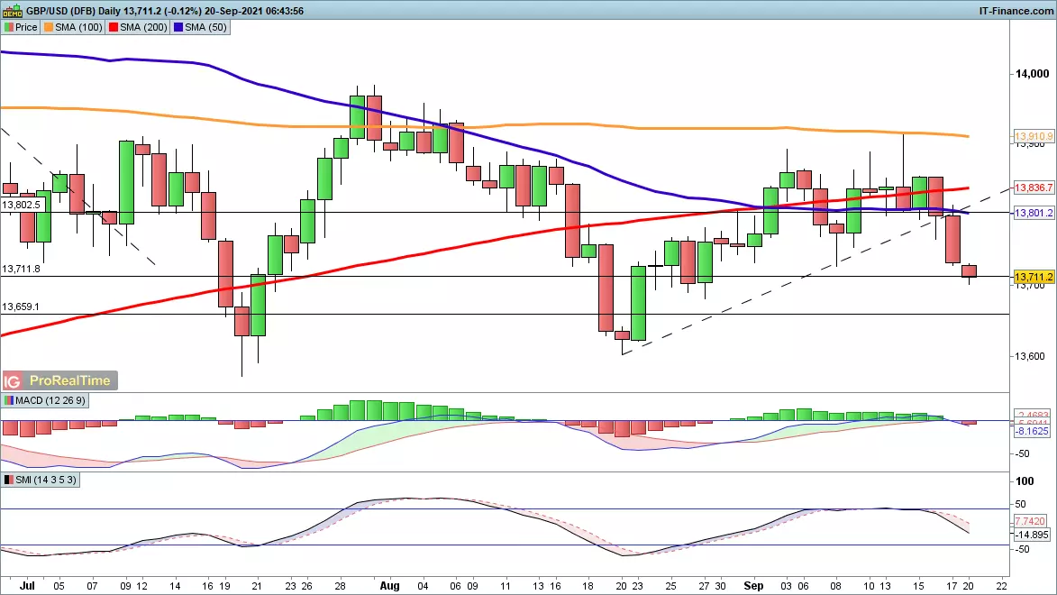 GBP/USD chart