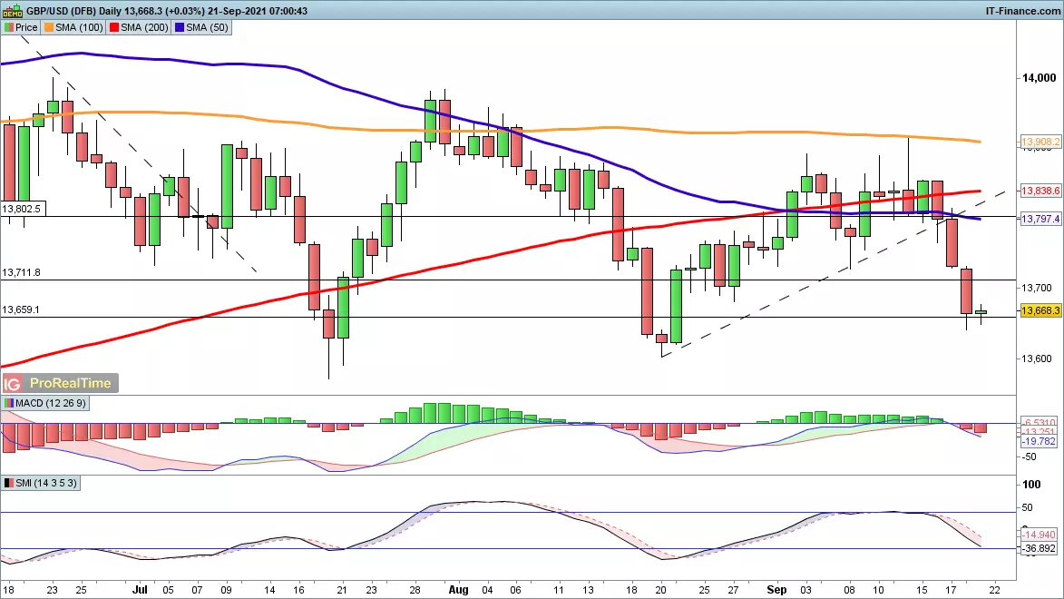 GBP/USD chart