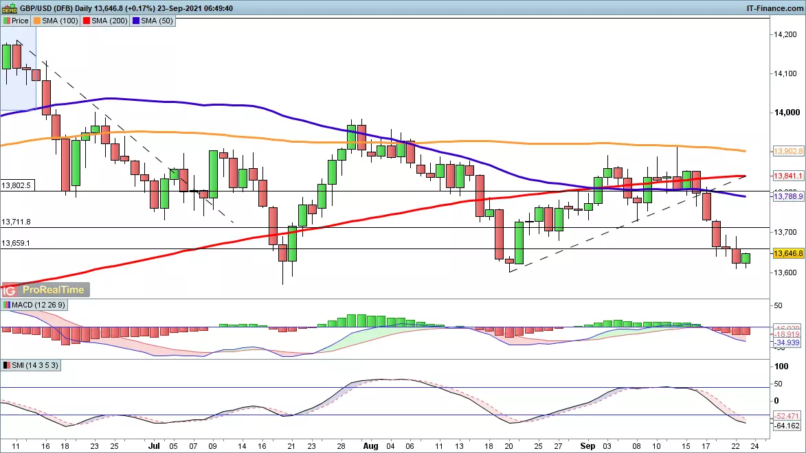 GBP/USD chart