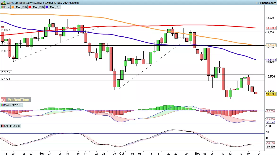 GBP/USD chart