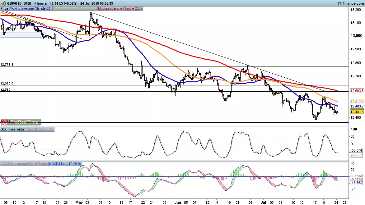 GBP/USD chart