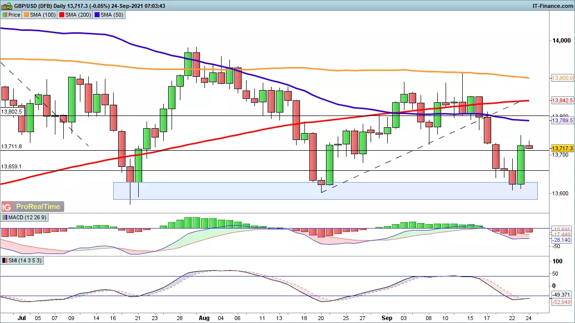 GBP/USD chart