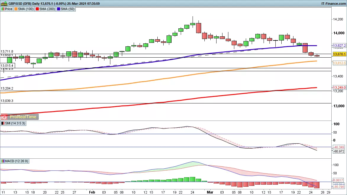 GBP/USD chart