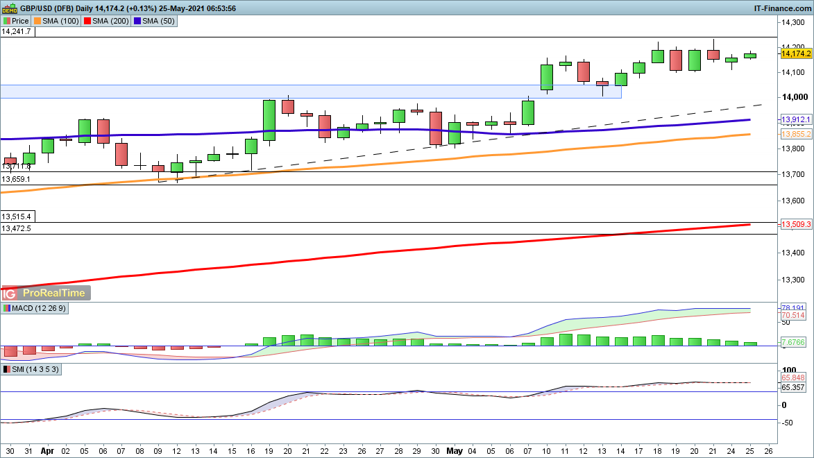 GBP/USD chart