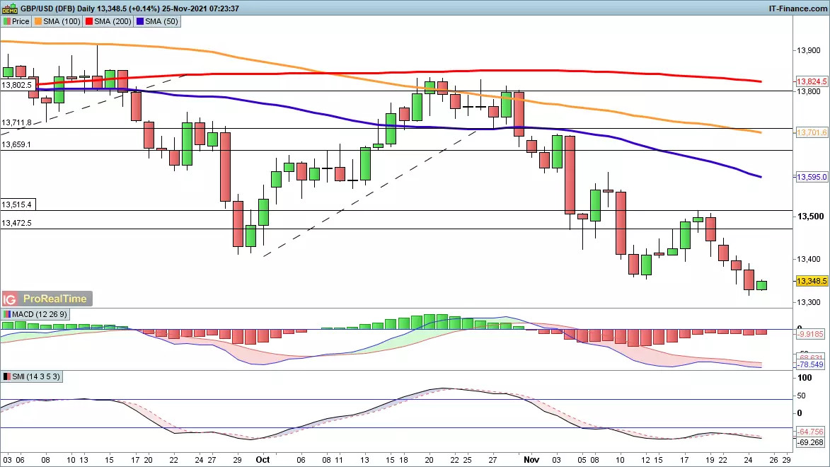 GBP/USD chart