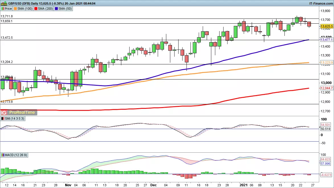 GBP/USD chart