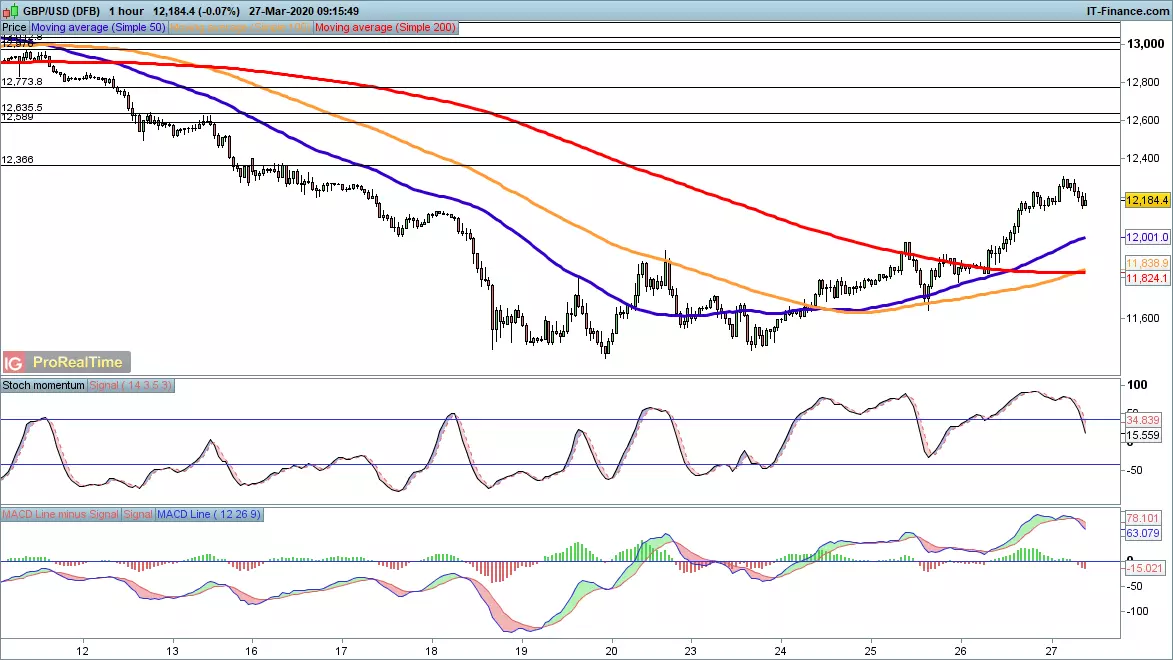 GBP/USD chart