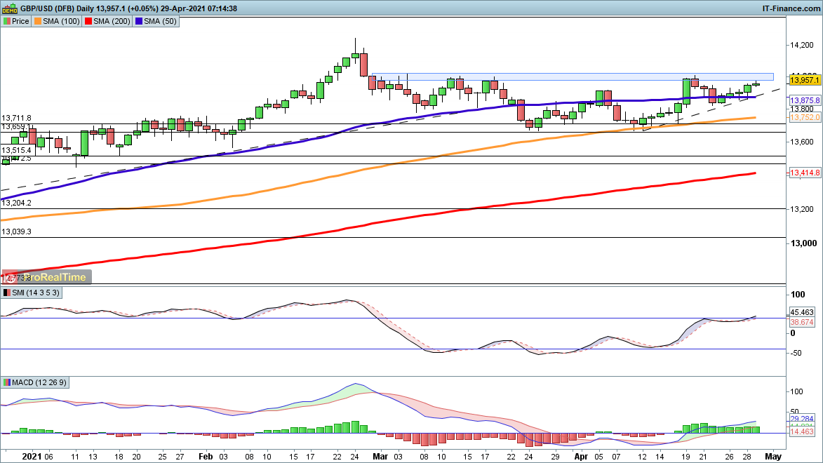 GBP/USD chart